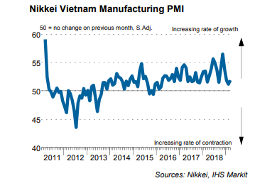 Vietnamese manufacturers see growth pick up at end of first quarter